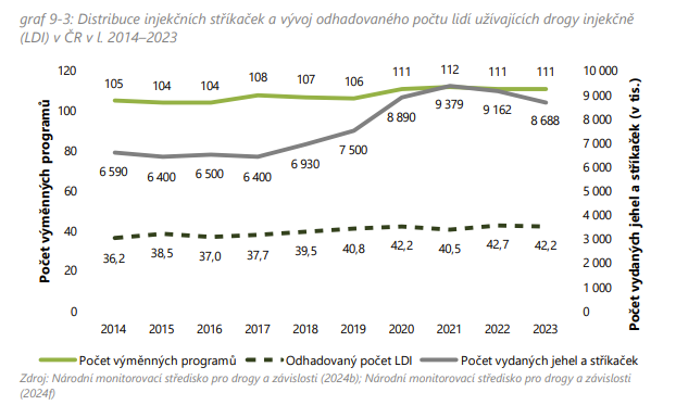 Obrázek - Distribuce injekčních stříkaček a vývoj odhadovan´ho počtu lidí užívajíchích drogy injekčně (LDI) v ČR v letech 2014-2023